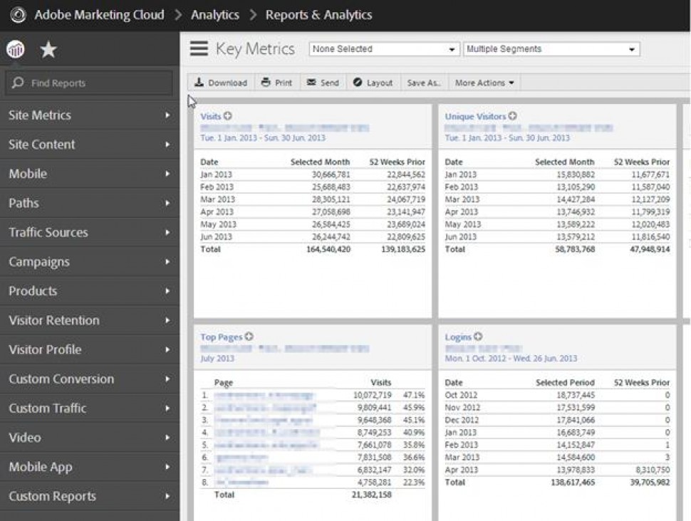 Adobe Analytics dashboard