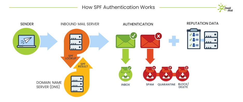 Diagram showing how SPF authentication works