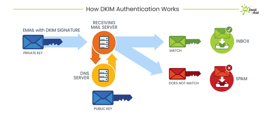 Diagram showing how DKIM authentication works