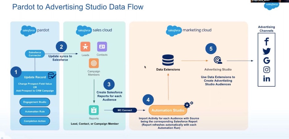 Diagram showing Pardot to Advertising Studio data flow