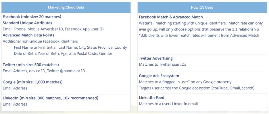 Table showing Marketing Cloud data types used on social media