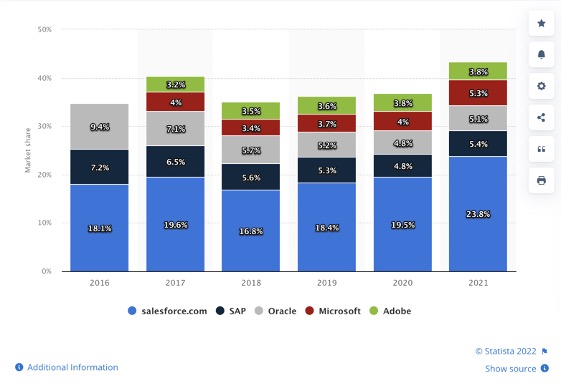 Chart showing Salesforce crm with highest market share