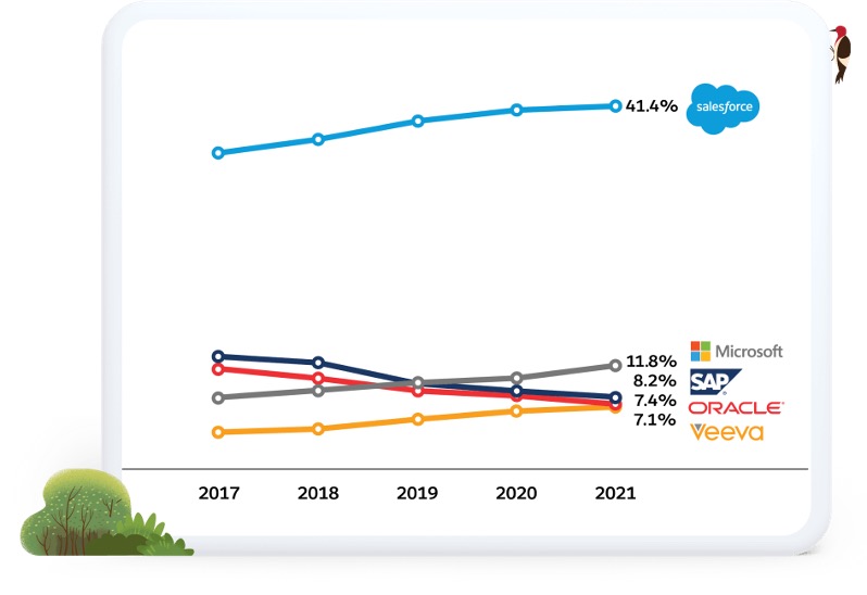 Line graph showing Marketing Cloud versus Eloqua and other alternatives