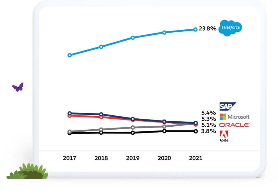 Line graph showing rankings for CRM applications