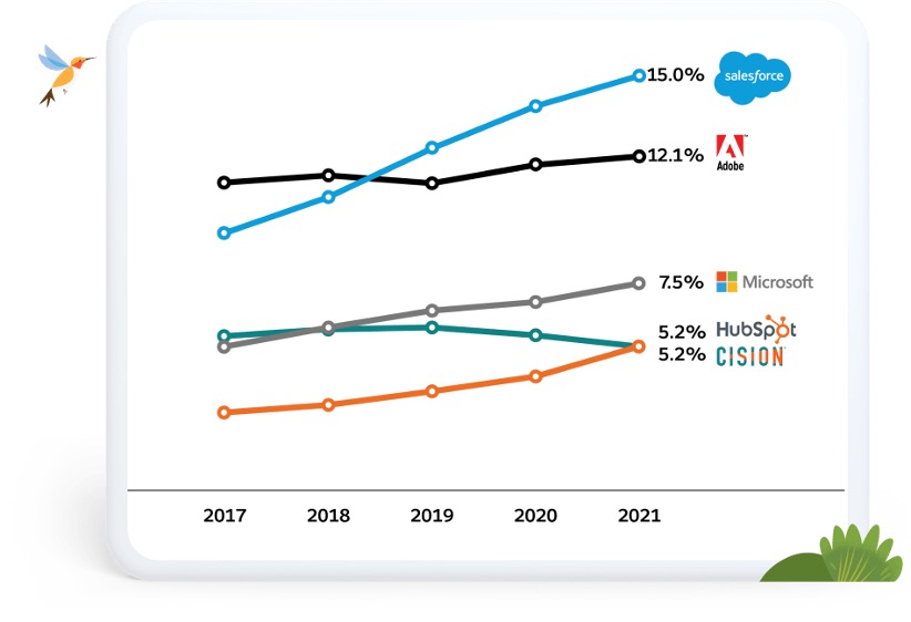 Line graph showing marketing campaign management rankings