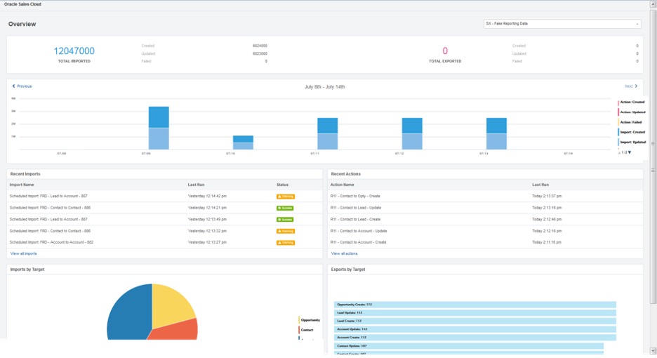 Screengrab of Eloqua reporting dashboard