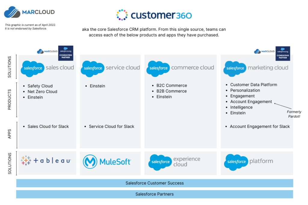 Salesforce ecosystem graphic by MarCloud Consulting