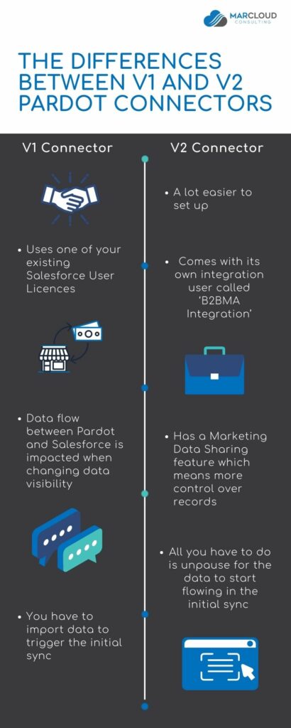 Infographic showing the differences between V1 and V2 Pardot Connector