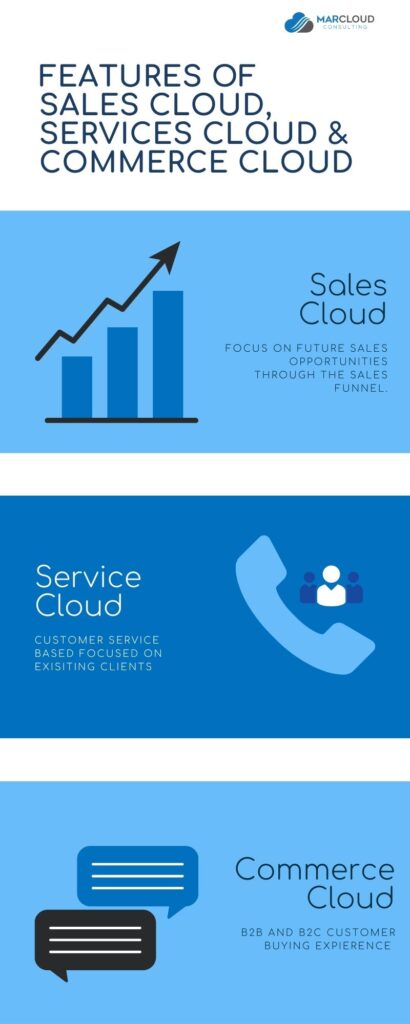 Features of Sales cloud, services cloud & commerce cloud infographic