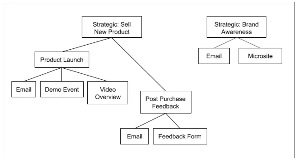 Pardot campaign reporting hierarchies