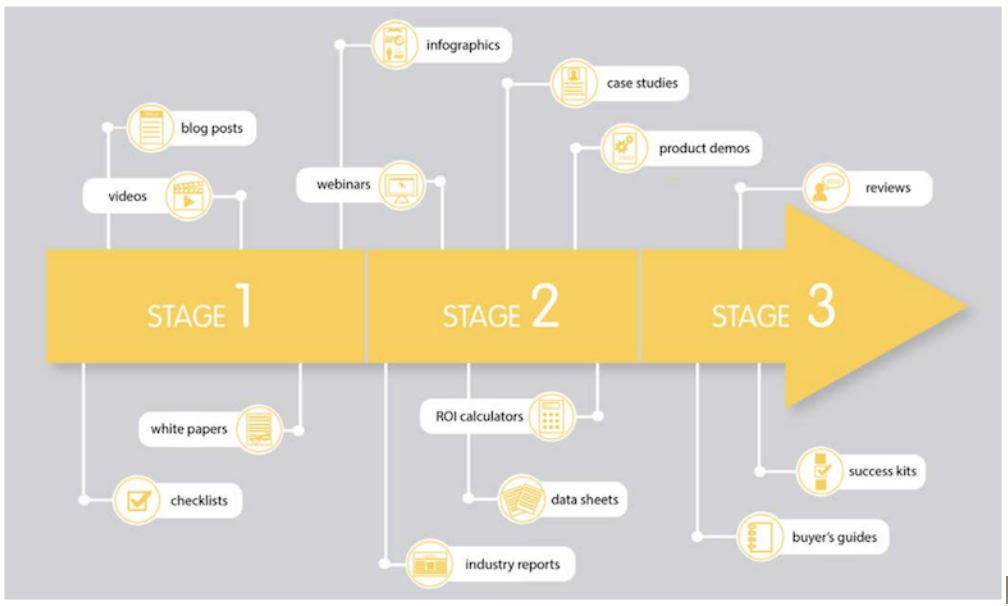 Pardot content strategy example