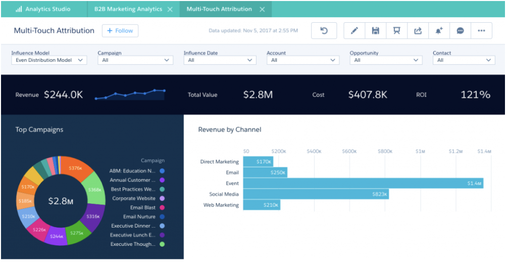 B2B Marketing Analytics dashboard in Pardot