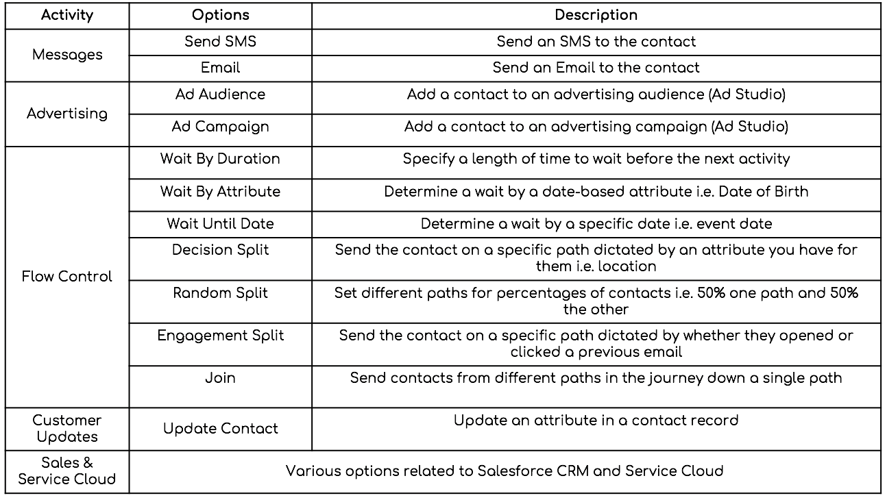 Salesforce Marketing Cloud Journey Builder Acitivities