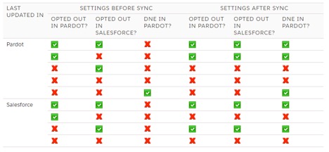 Salesforce settings