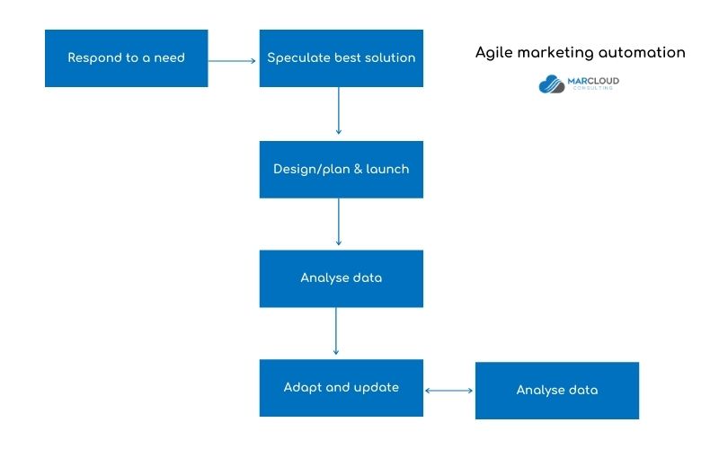 Explainer graphic showing agile marketing automation services in practice