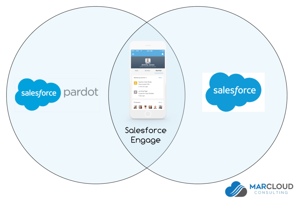Diagram of how Salesforce and Pardot are linked with Salesforce Engage