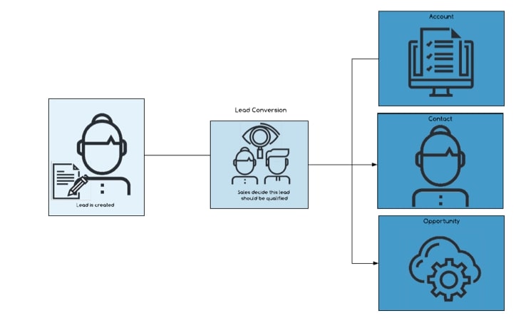 Flow chart showing typical basic objects in Salesforce