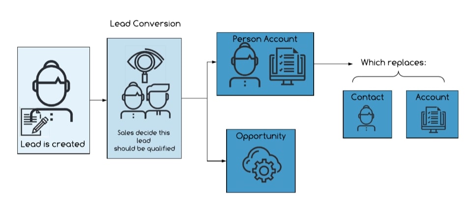 Person Account object flow chart