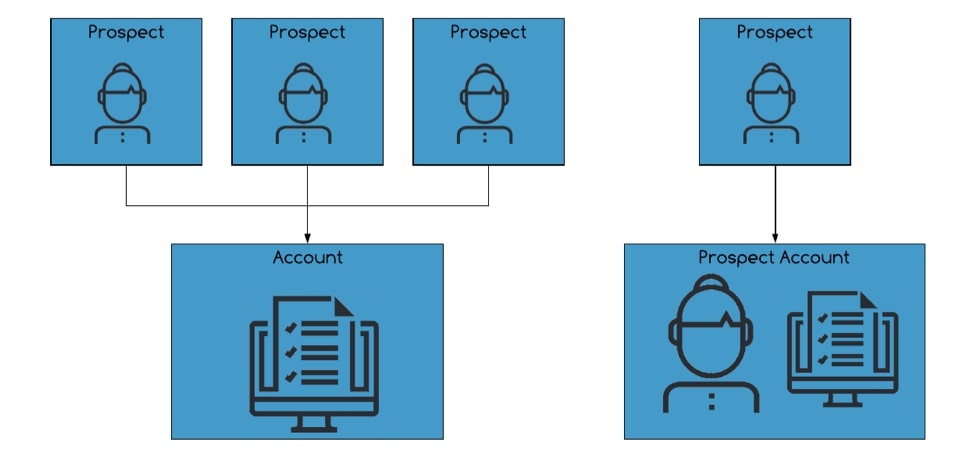 Flow chart of prospect accounts