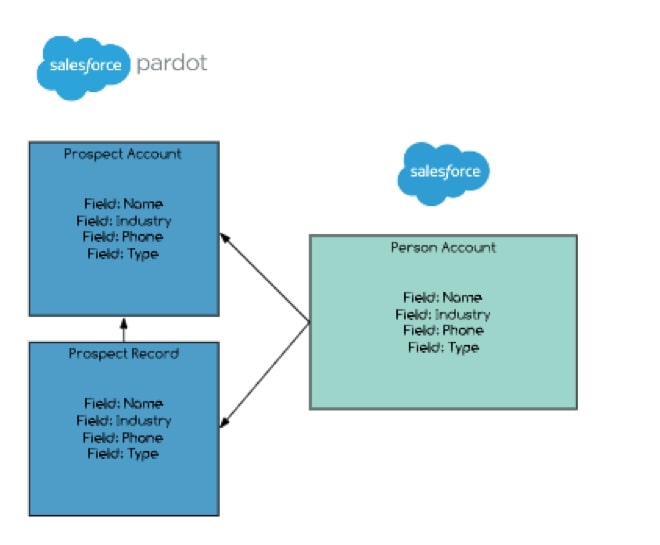 Flowchart of fields transferred in Pardot account sync