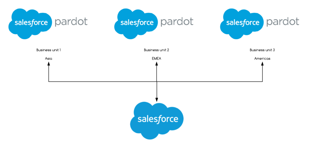 Pardot Business Units example flow chart