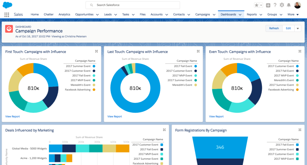 Campaign Attribution Modelling