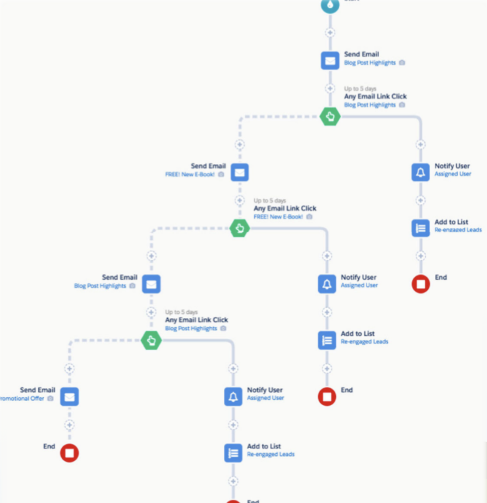 Pardot nurture campaign template example