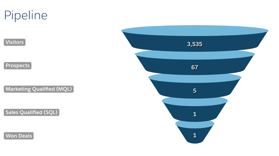 Pardot lead scoring pipeline