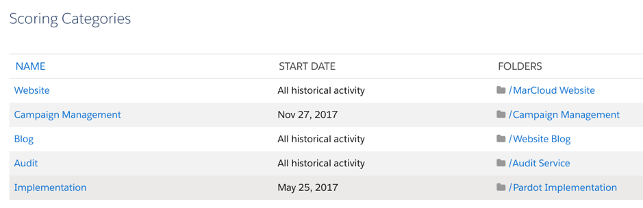 pardot lead scoring categories