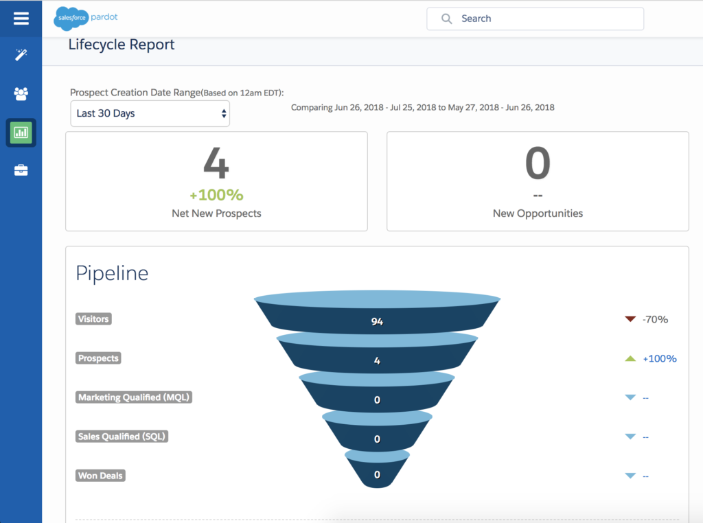 A screen grab showing what is pardot