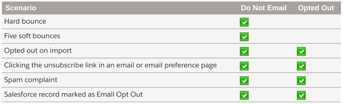 Pardot do not email and opted out fields