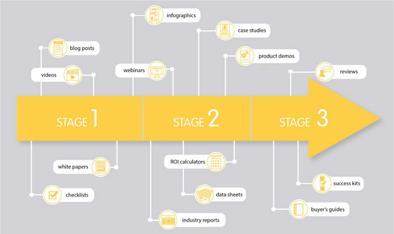 Pardot content stages