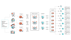 Automated Lead Distribution Map in Pardot