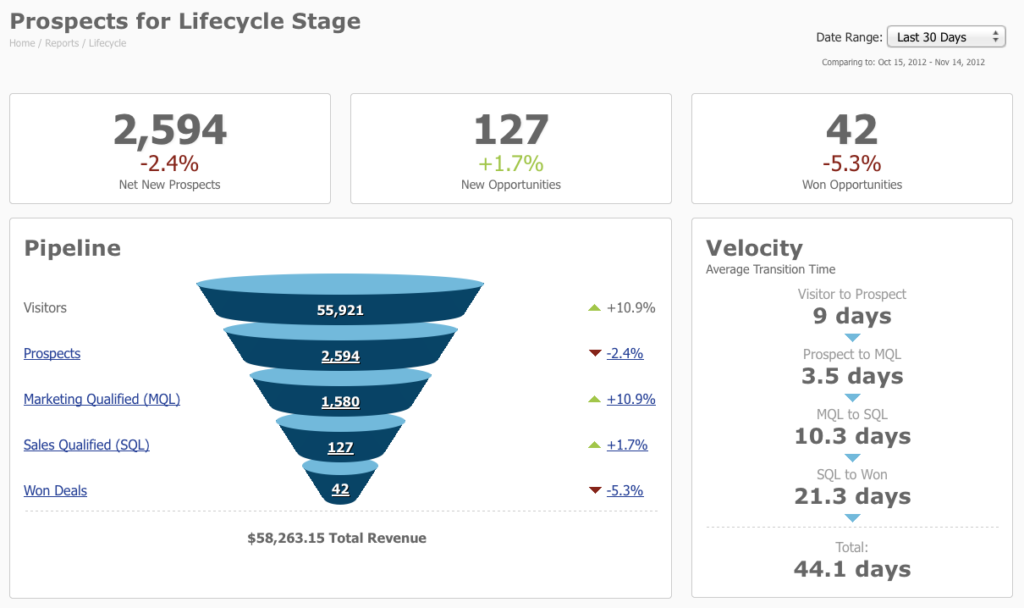 Pardot lifecycle report