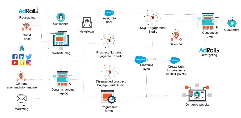 Pardot audit customer journey map