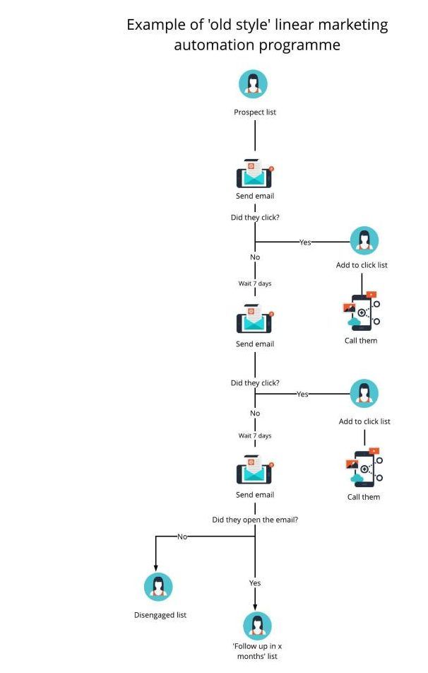 Linear marketing automation tools use