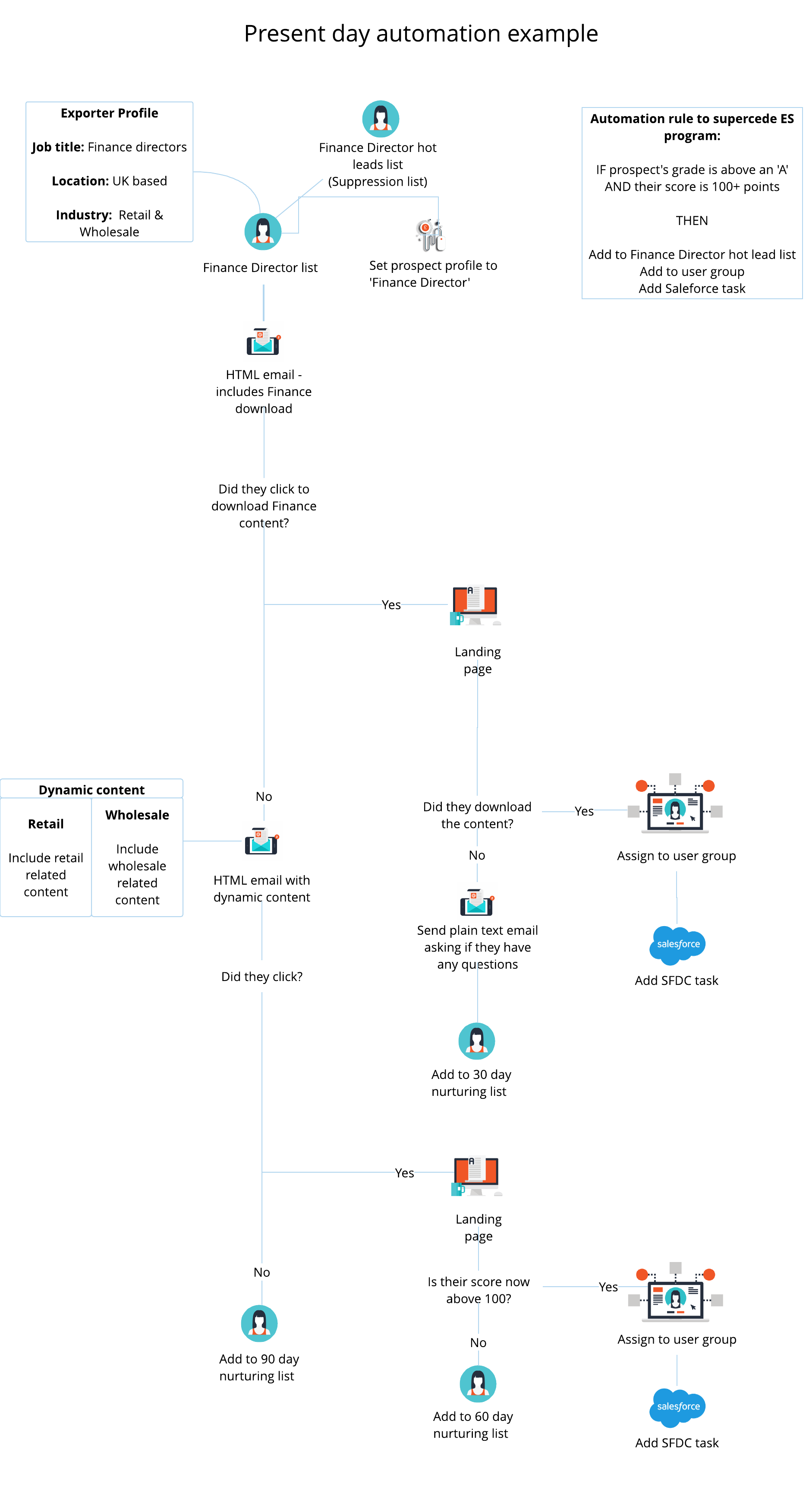 Present day automation example - Page 1