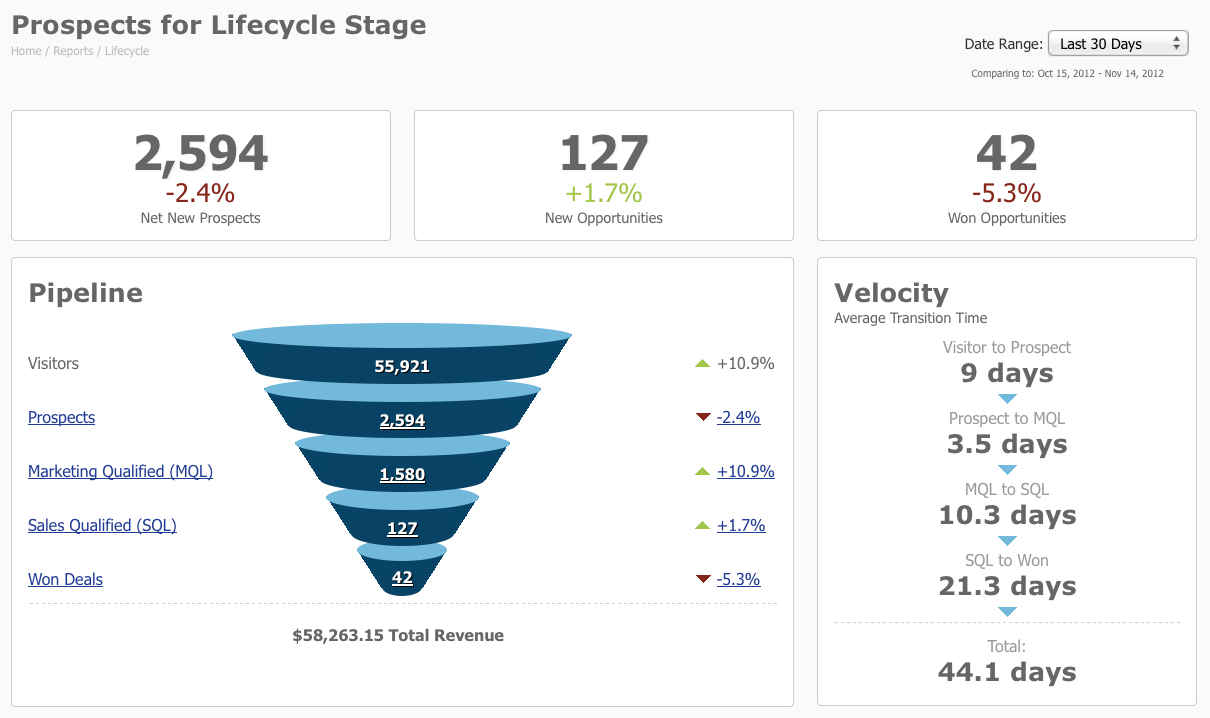 Pardot-lifecycle-report