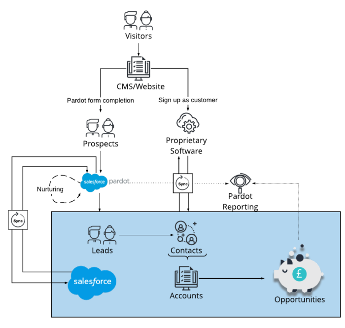 A visual diagram of the customer journey