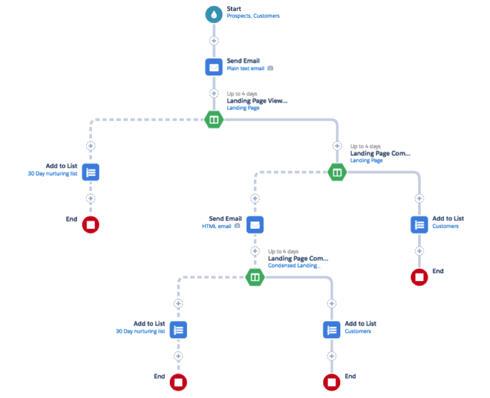 Pardot-retargeting