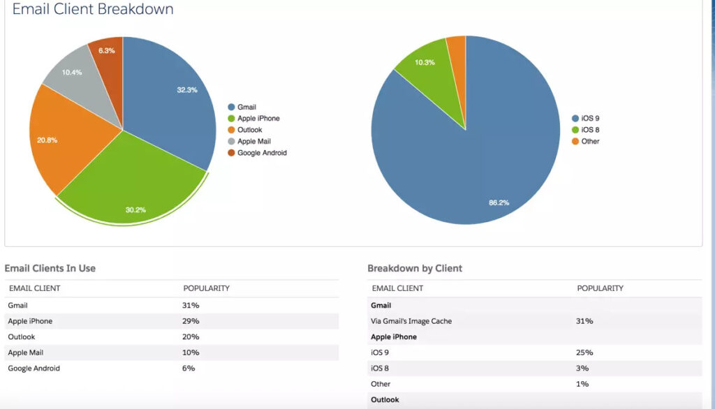 Pardot Email Client Reports screenshot