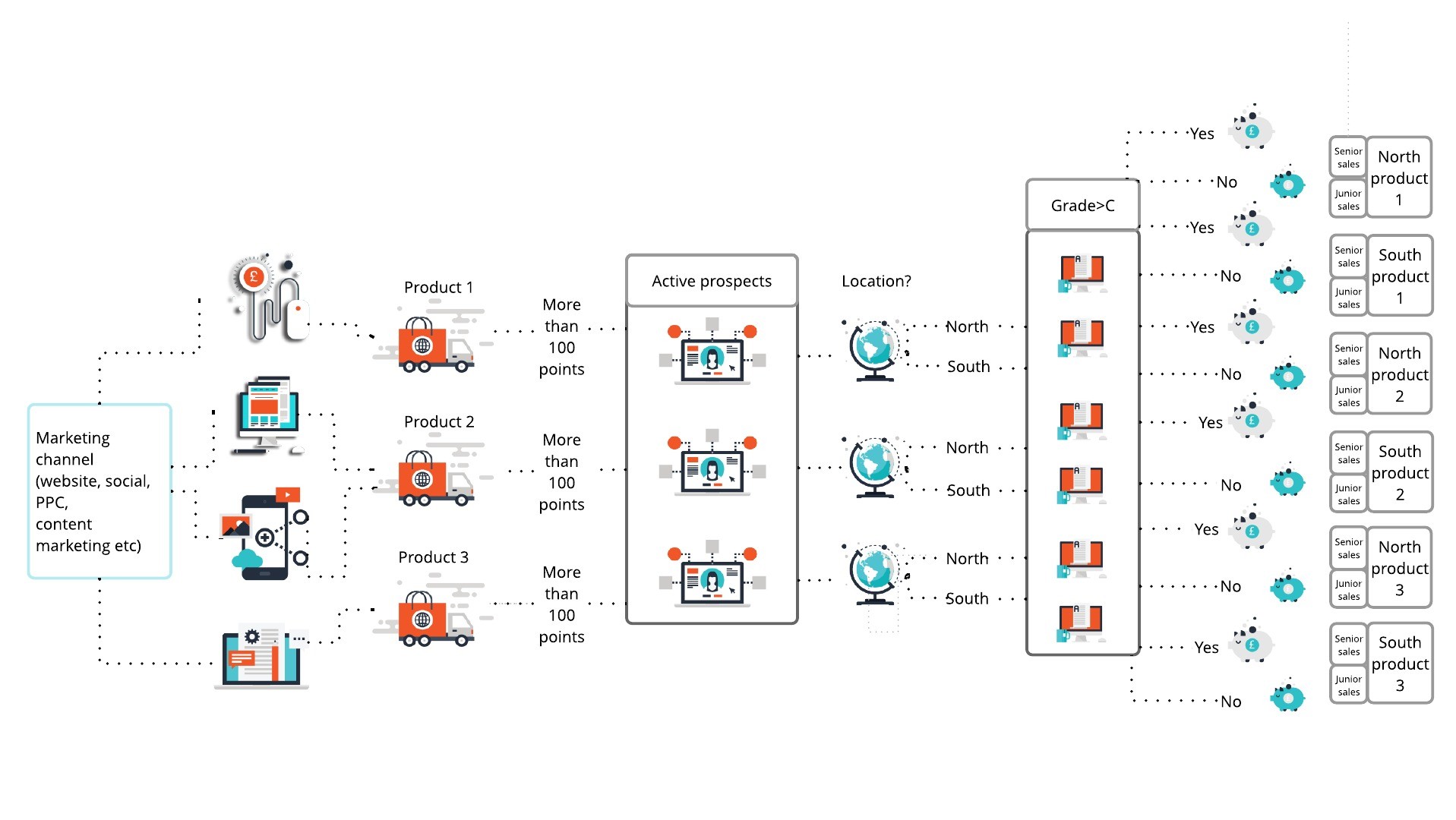 Pardot scoring for lead assignment