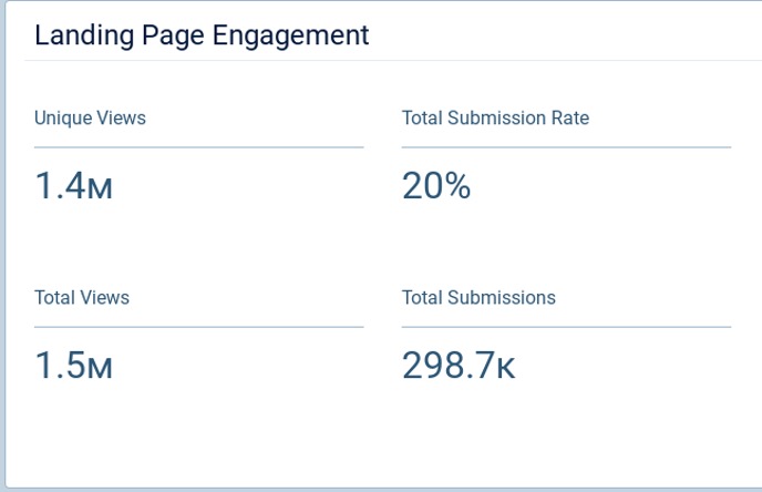 Screenshot of landing page engagement in Pardot