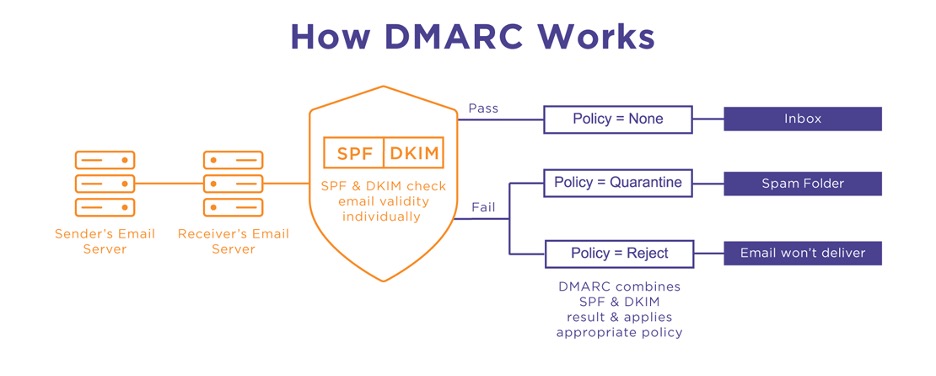 Diagram showing how DMARC works