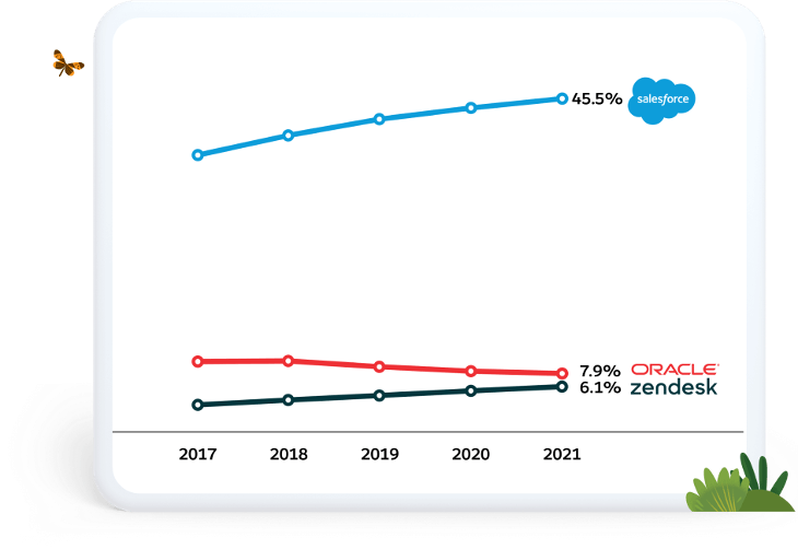 Line chart showing rankings for Customer Applications