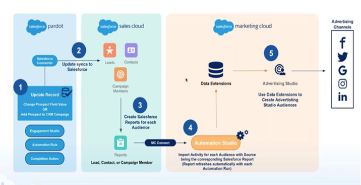 Flow chart showing Salesforce Marketing Cloud to Pardot architechture