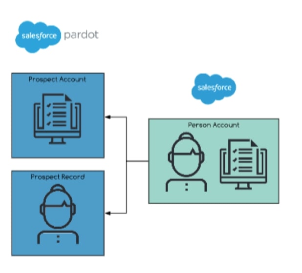Salesforce to Pardot sync example