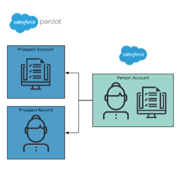 Salesforce to Pardot sync example 