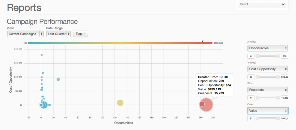 Pardot campaign reporting