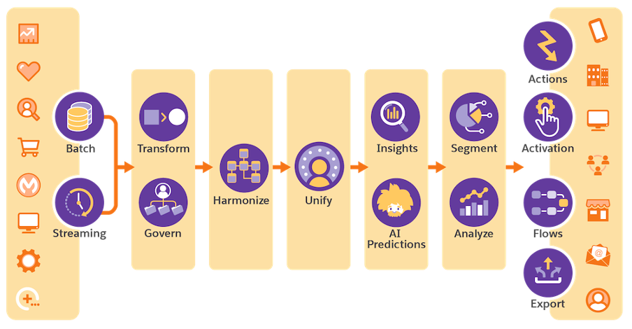 Data Cloud diagram